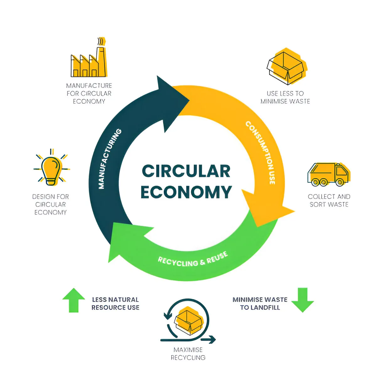 Circular Economy & Responsible Stewardship